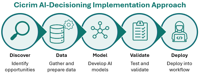 Cicrim AI decisioning implementation lifecycle showing discover, data, model, validate, deploy, and monitor stages