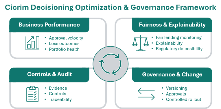 Cicrim decisioning optimization and governance framework covering performance, fairness, controls, and change management