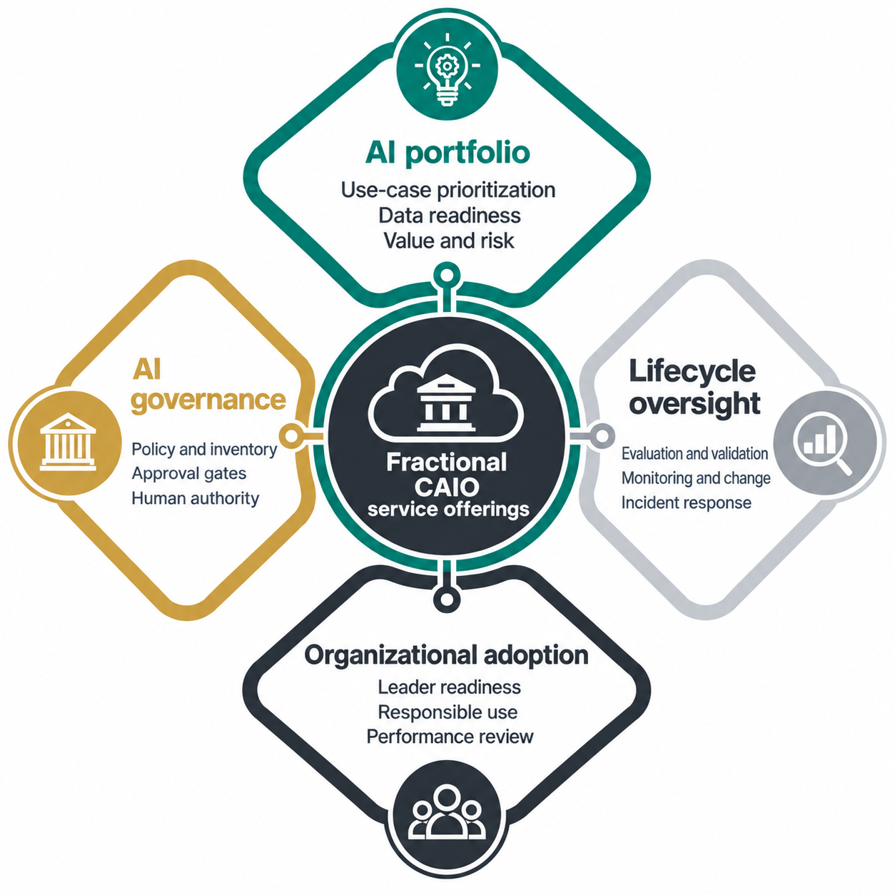 Fractional CAIO service offerings across AI portfolio, AI governance, lifecycle oversight, and organizational adoption