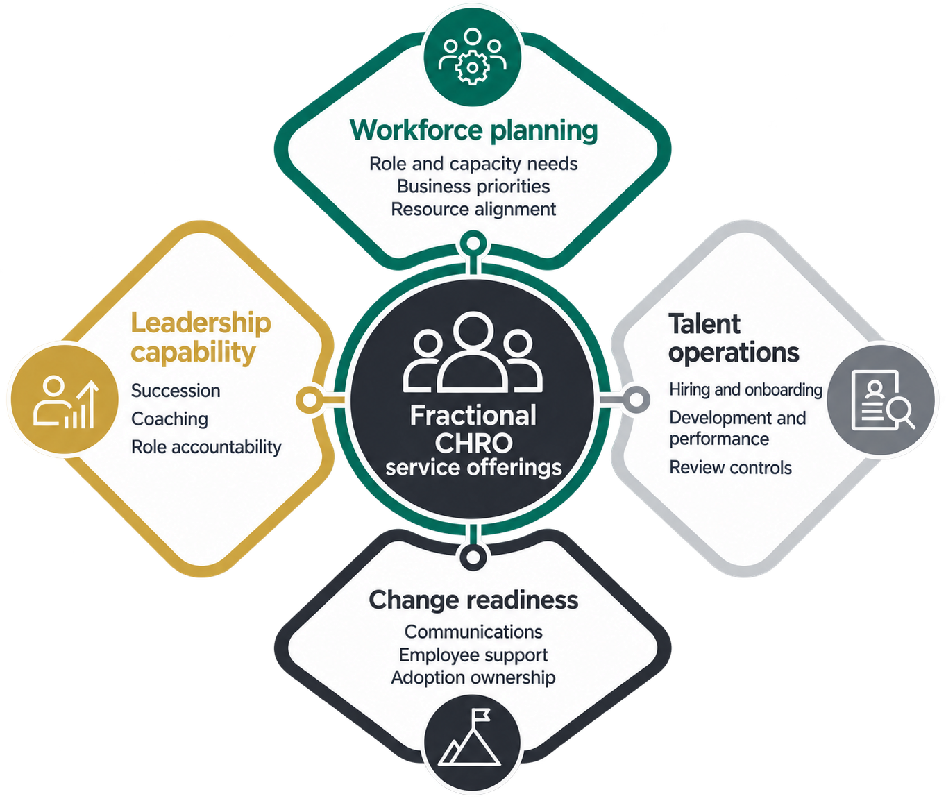 Fractional CHRO service offerings across workforce planning, leadership capability, talent operations, and change readiness