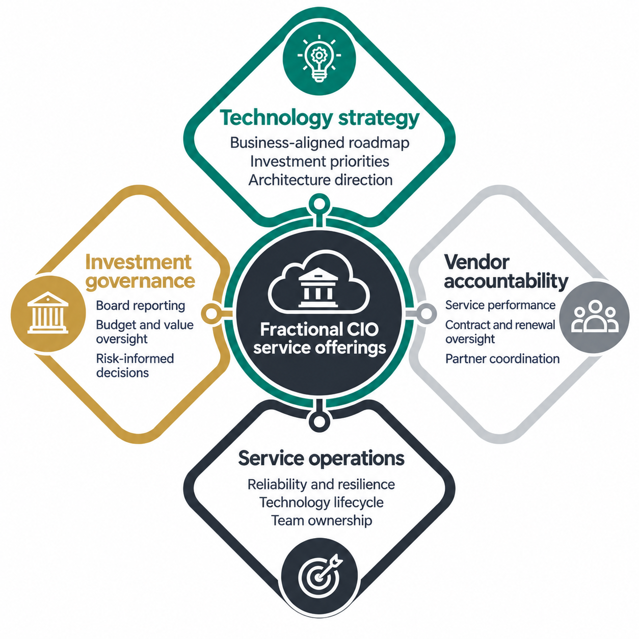 Fractional CIO service offerings across technology strategy, service operations, vendor accountability, and investment governance
