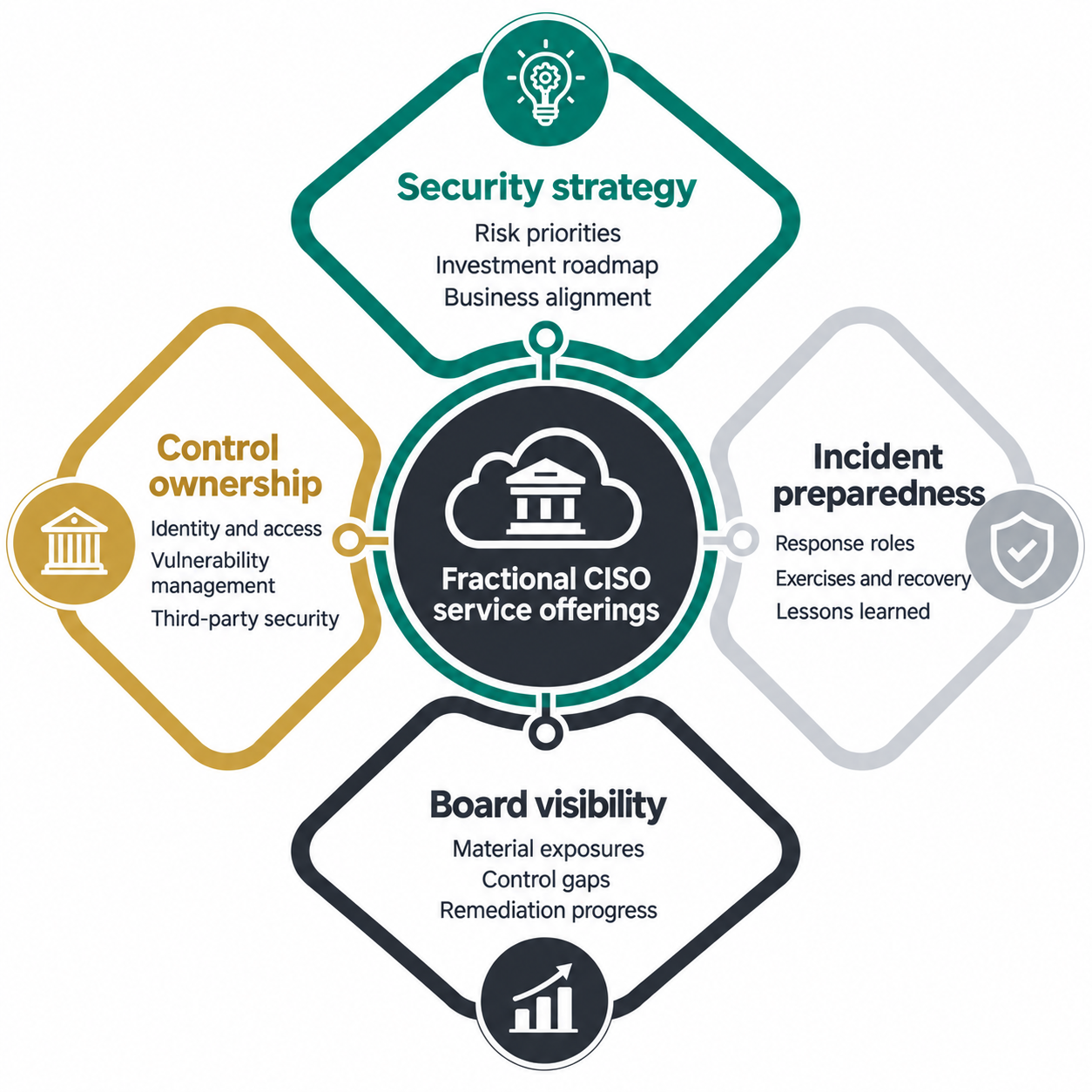 Fractional CISO service offerings across security strategy, control ownership, incident preparedness, and board visibility