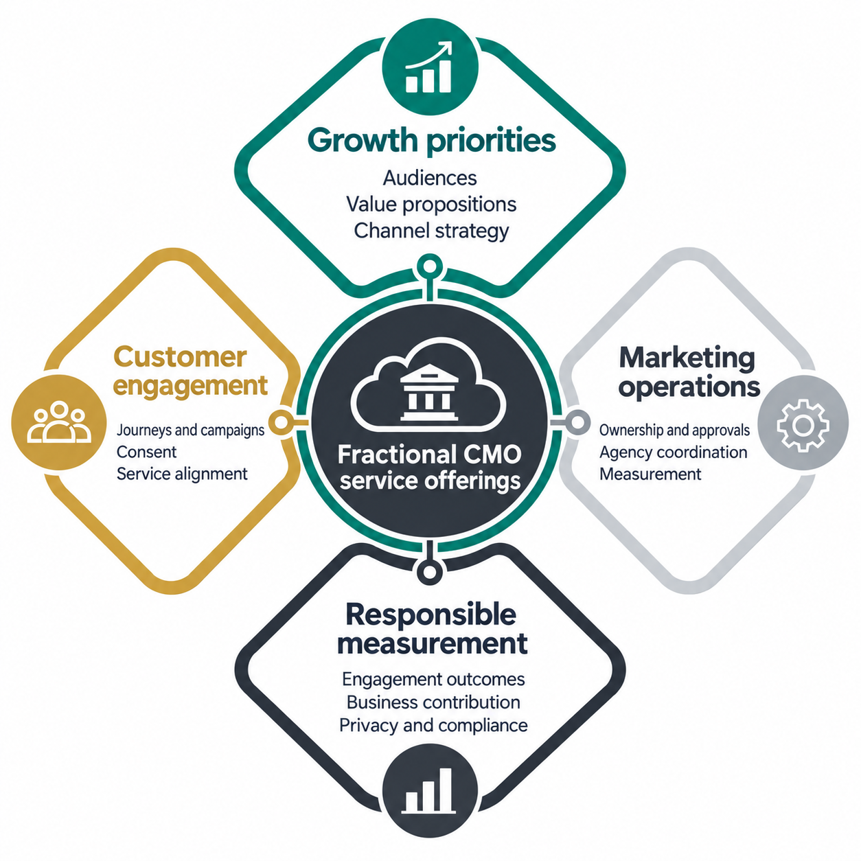 Fractional CMO service offerings across growth priorities, customer engagement, marketing operations, and responsible measurement