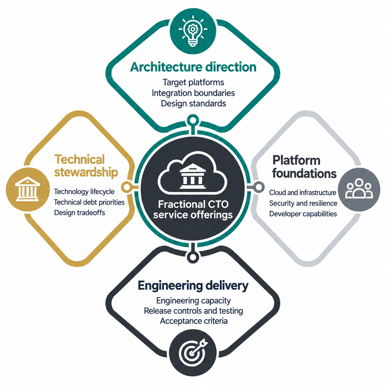 Fractional CTO service offerings across architecture direction, engineering delivery, platform foundations, and technical stewardship