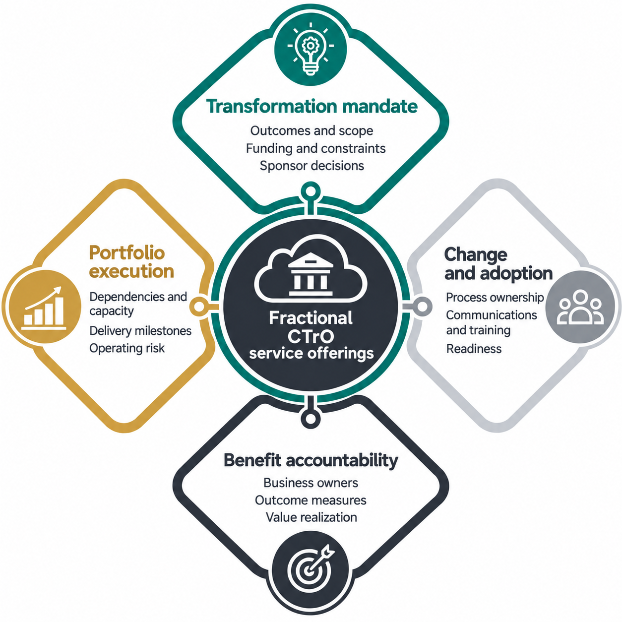 Fractional CTrO service offerings across transformation mandate, portfolio execution, change and adoption, and benefit accountability